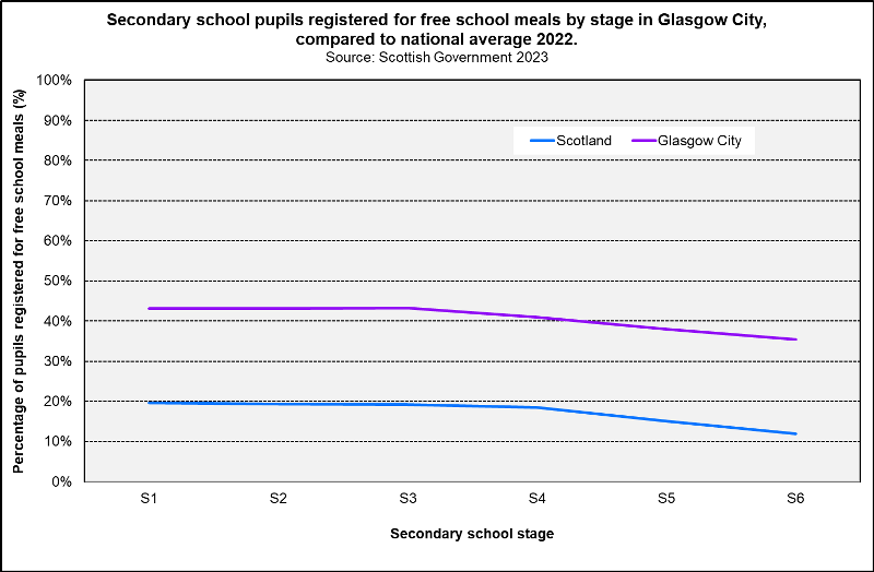 Secondary Free Meals