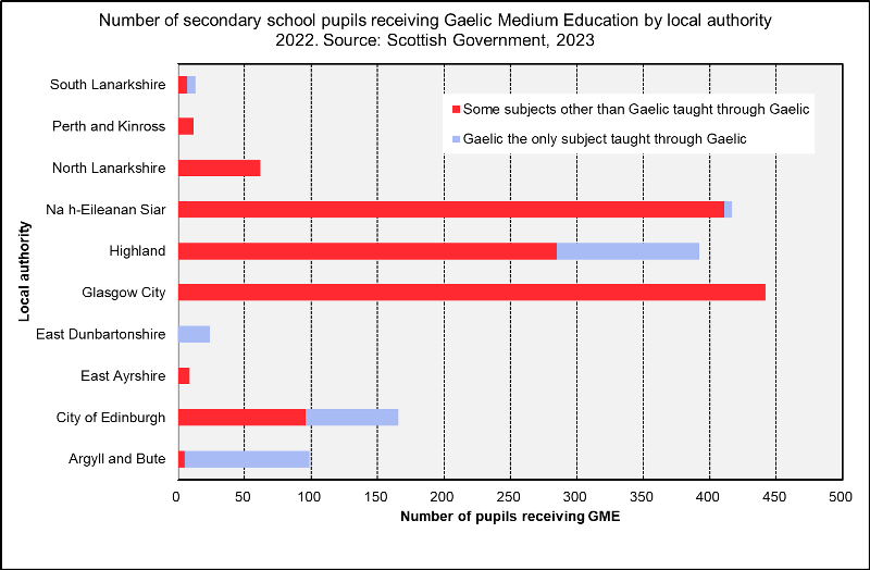 GME Secondary 