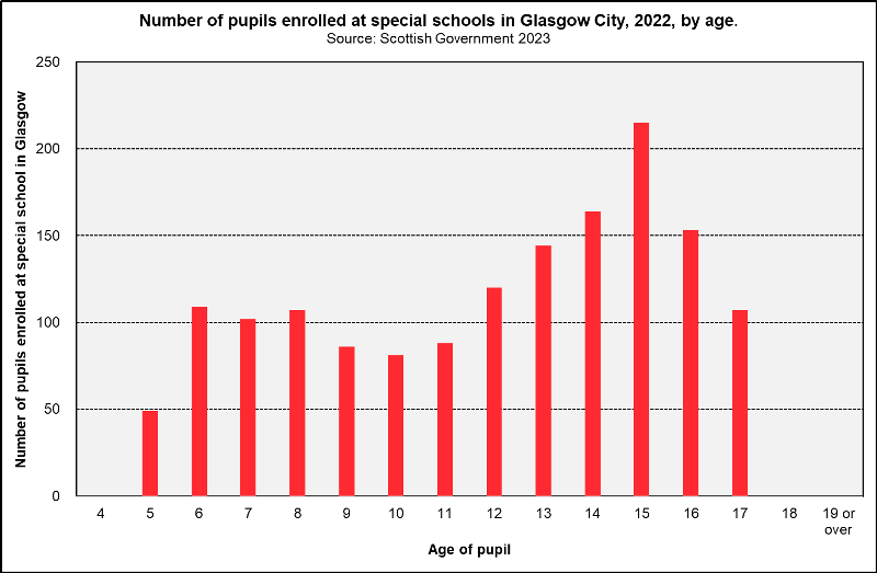 Special School and Age