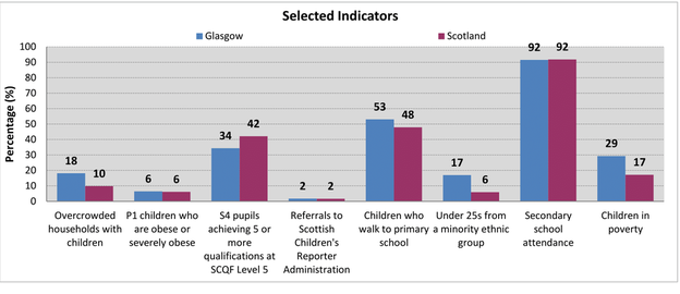 Glasgow   Bar chart