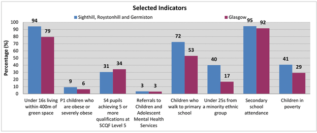 Sighthill, Roystonhill and Germiston - Bar chart