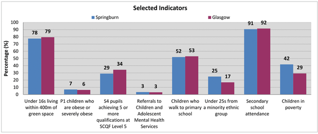 Springburn - Bar chart