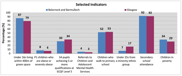 Balornock and Barmulloch - Bar chart