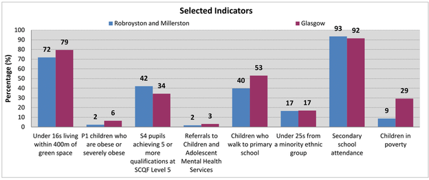 Robroyston and Millerston - Bar chart