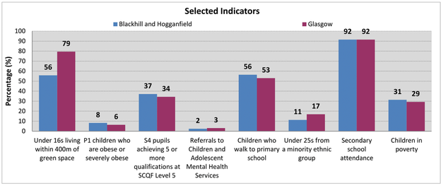 Blackhill and Hogganfield - Bar chart