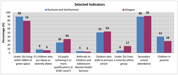 Ruchazie and Garthamlock - Bar chart