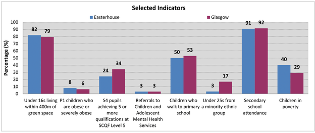 Easterhouse - Bar chart