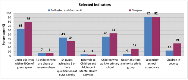 Baillieston and Garrowhill - Bar chart