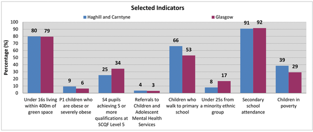 Haghill and Carntyne - Bar chart