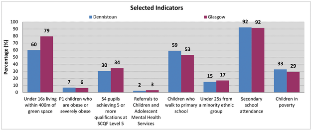 Dennistoun - Bar chart