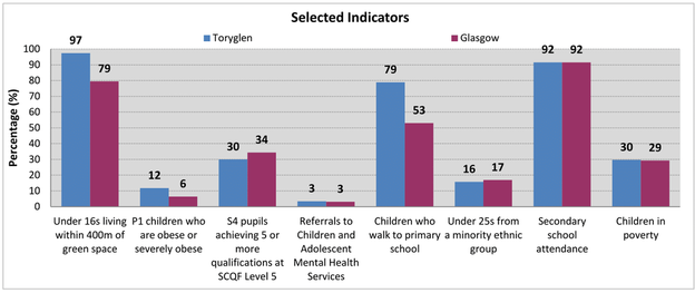 Toryglen - Bar chart