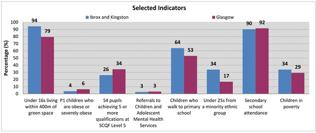 Ibrox and Kingston - Bar chart