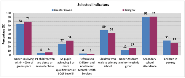 Greater Govan - Bar chart