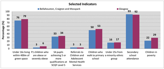 Bellahouston, Craigton and Mosspark - Bar chart