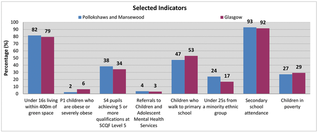 Pollokshaws and Mansewood - Bar chart