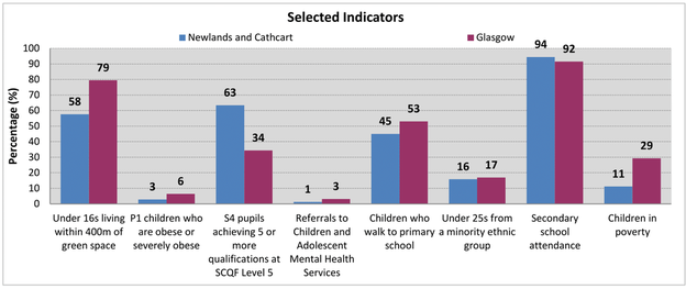 Newlands and Cathcart - Bar chart