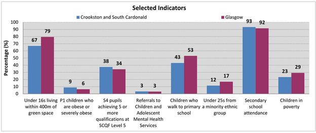 Crookston and South Cardonald - Bar chart