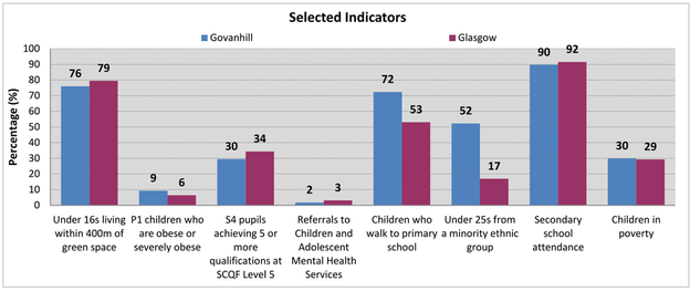 Govanhill - Bar chart