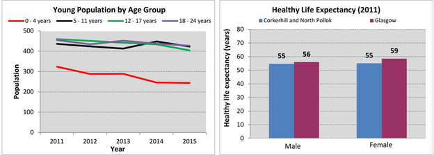 Corkerhill and North Pollok - Pop Corkerhill and North Pollok - Pop