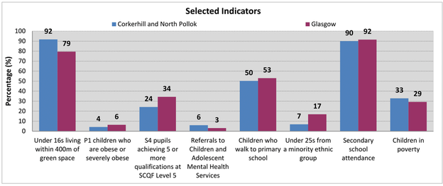 Corkerhill and North Pollok - Bar chart Corkerhill and North Pollok - Bar chart