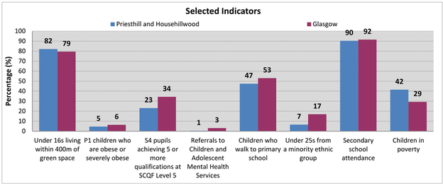 Priesthill and Househillwood - Bar chart