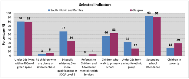 South Nitshill and Darnley - Bar chart