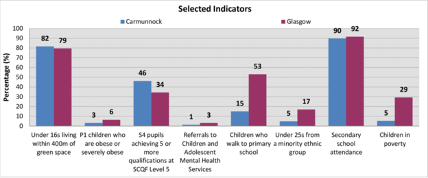 Carmunnock - Bar chart