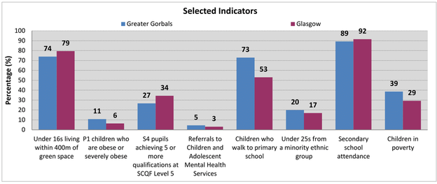 Greater Gorbals - Bar chart