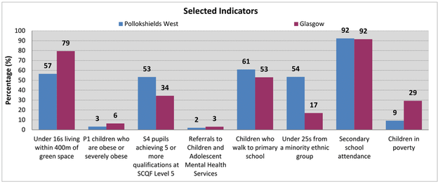 Pollokshields West - Bar chart