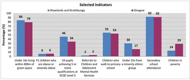 Shawlands and Strathbungo - Bar chart