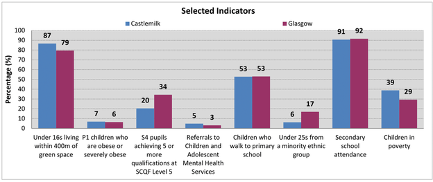 Castlemilk - Bar chart