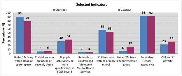 Croftfoot - Bar chart