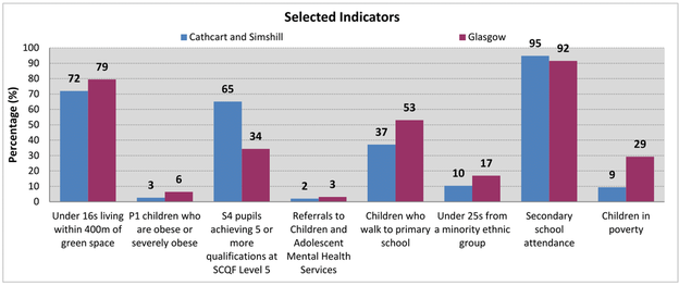 Cathcart and Simshill - Bar chart