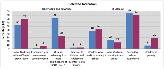 Kelvindale and Kelvinside - Bar chart