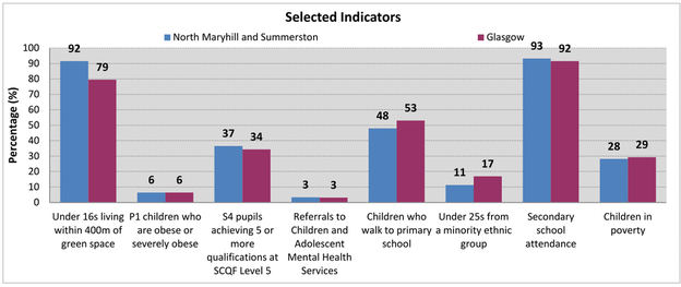 North Maryhill and Summerston - Bar chart North Maryhill and Summerston - Bar chart
