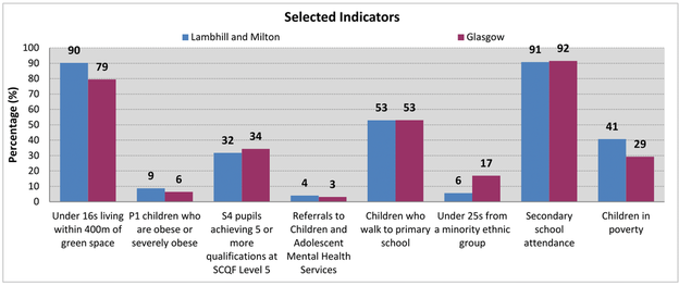 Lambhill and Milton - Bar chart