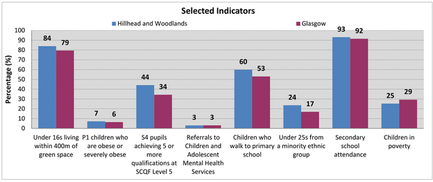 Hillhead and Woodlands - Bar chart