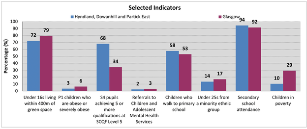 Hyndland, Dowanhill and Partick East - Bar chart Hyndland, Dowanhill and Partick East - Bar chart