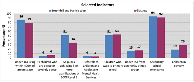 Broomhill and Partick West -  Bar chart