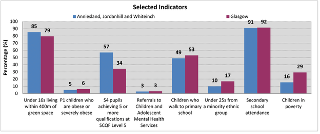 Anniesland, Jordanhill and Whiteinch - Bar chart Anniesland, Jordanhill and Whiteinch - Bar chart