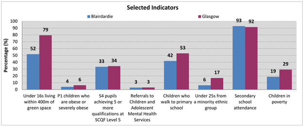 Blairdardie - Bar chart