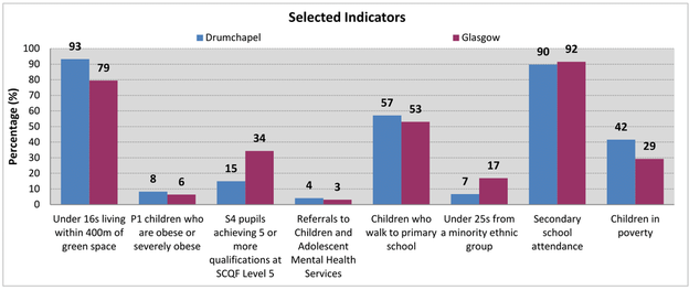 Drumchapel - Bar chart