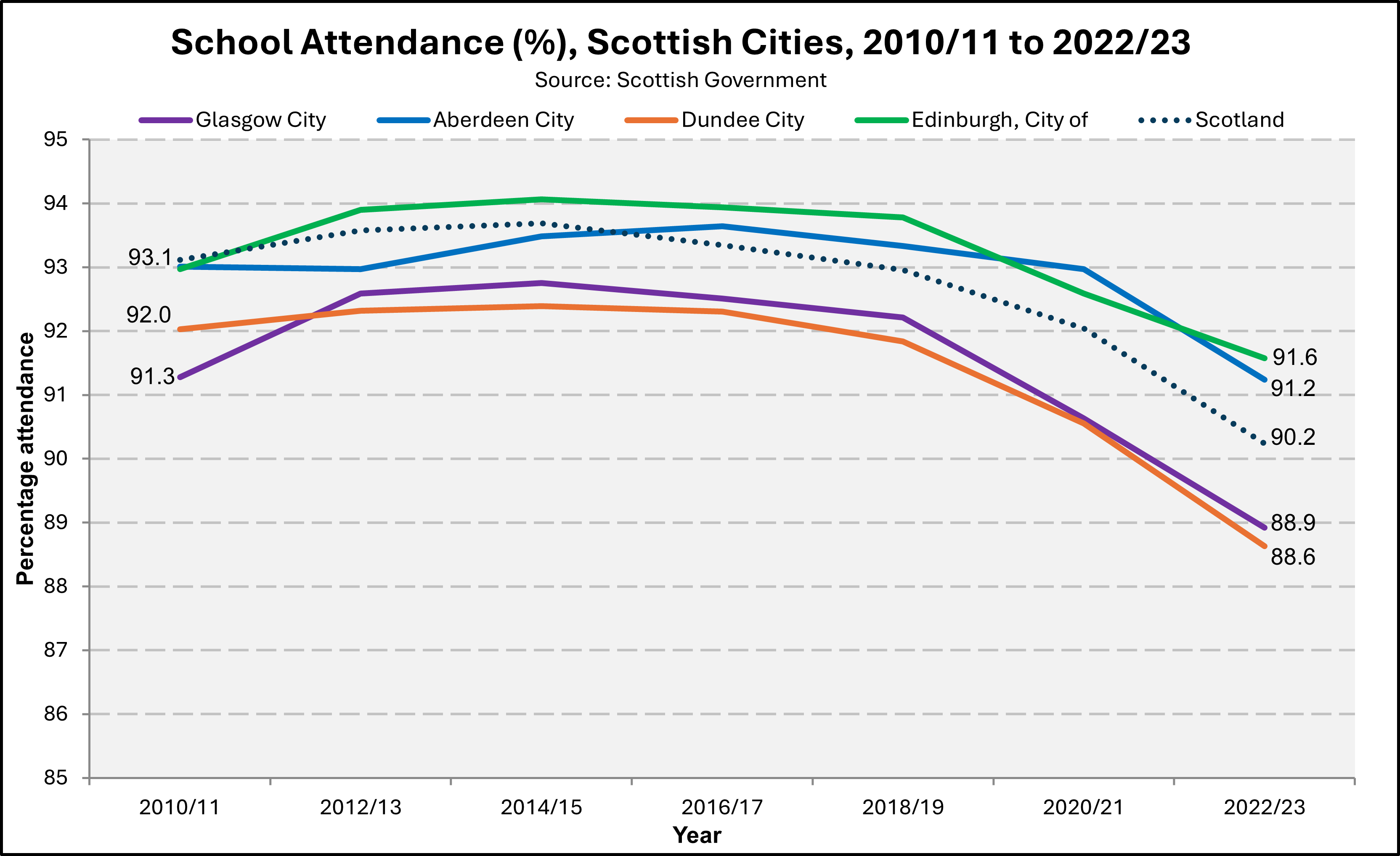 Chart comparing attendance rates in the Scottish cities from 2010 to 2023