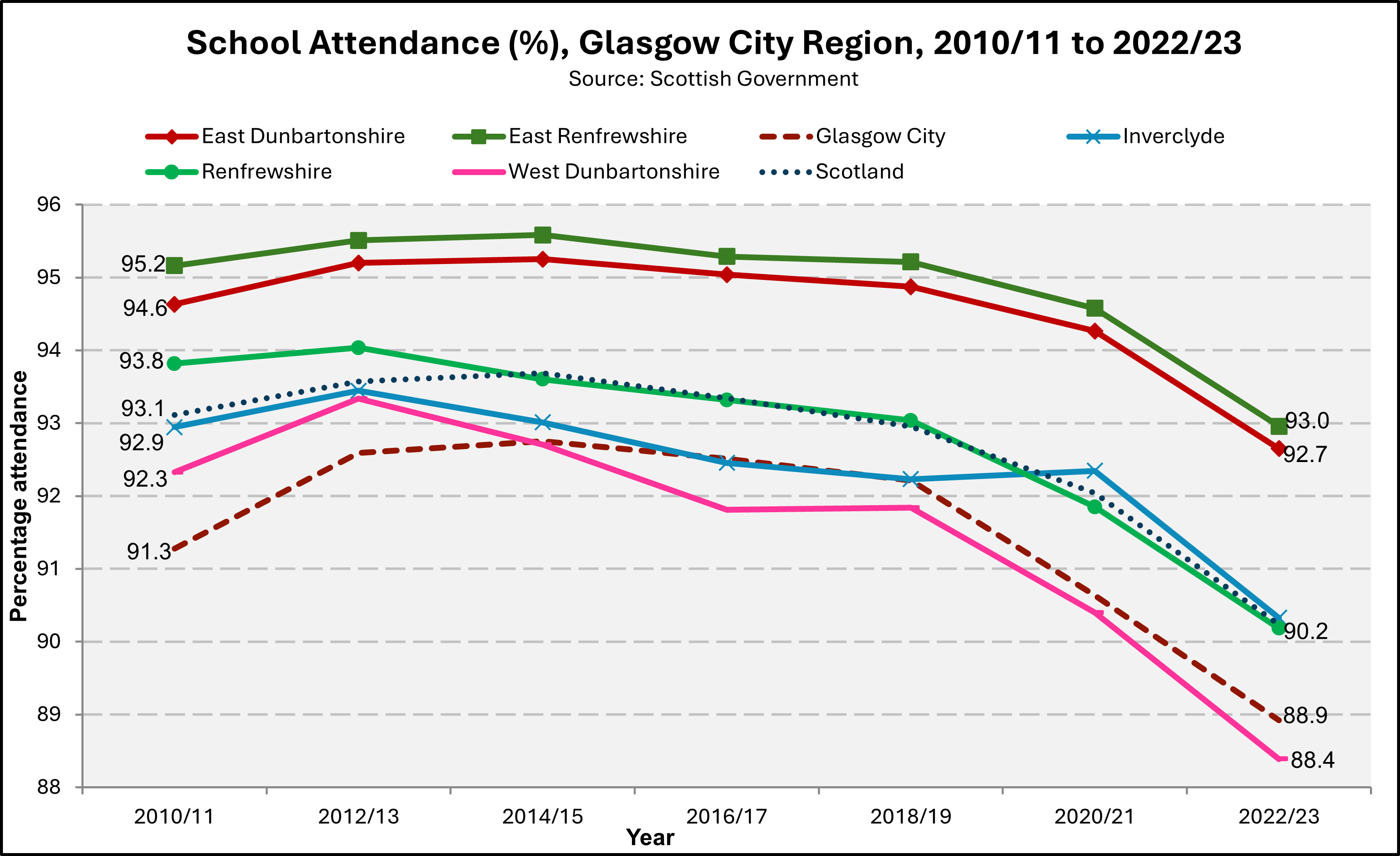 Chart comparing attendance rates for Glasgow City Region from 2010 to 2023