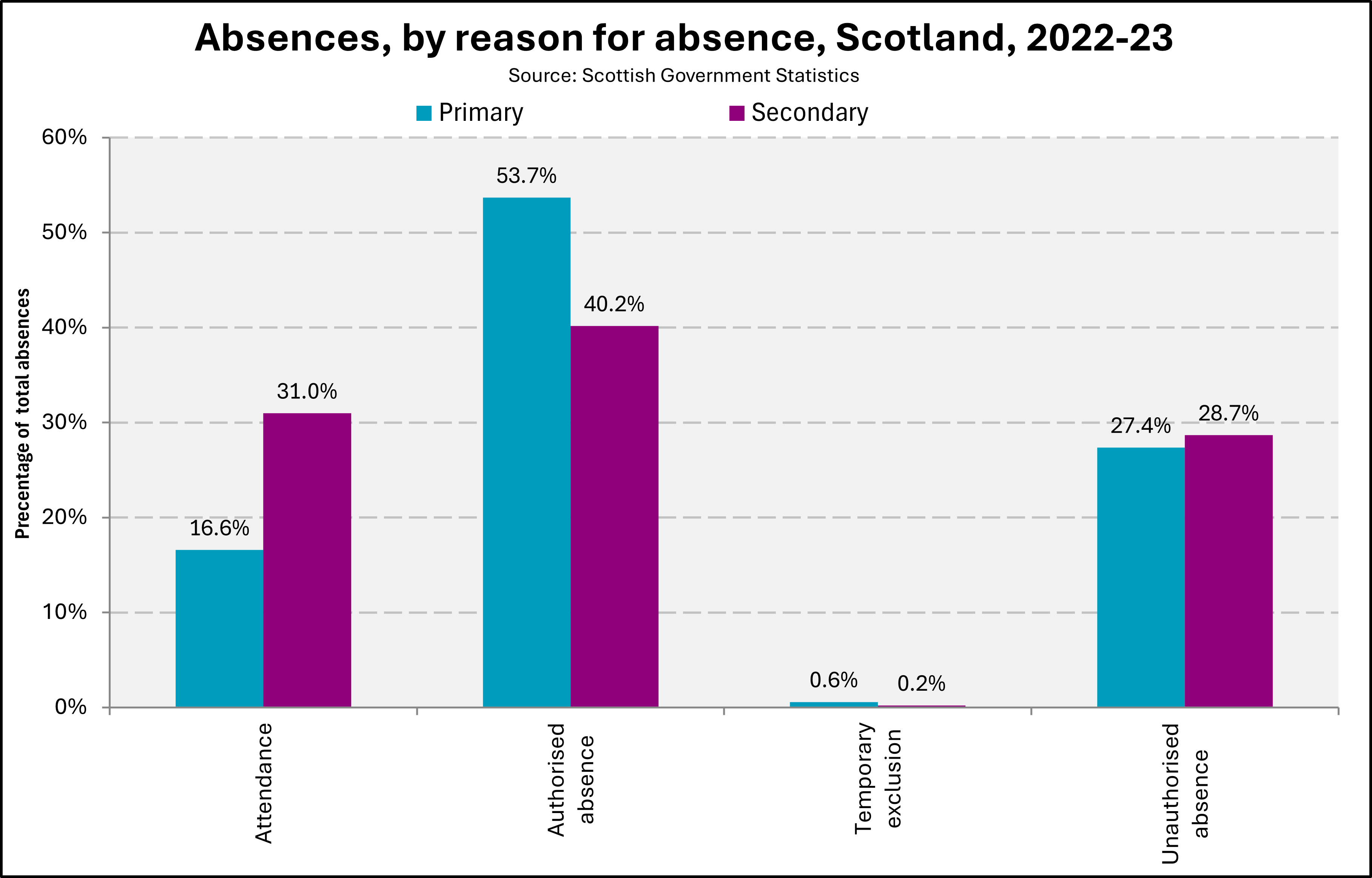 Chart showing reasons for absence across Scotland in 2022 and 2023