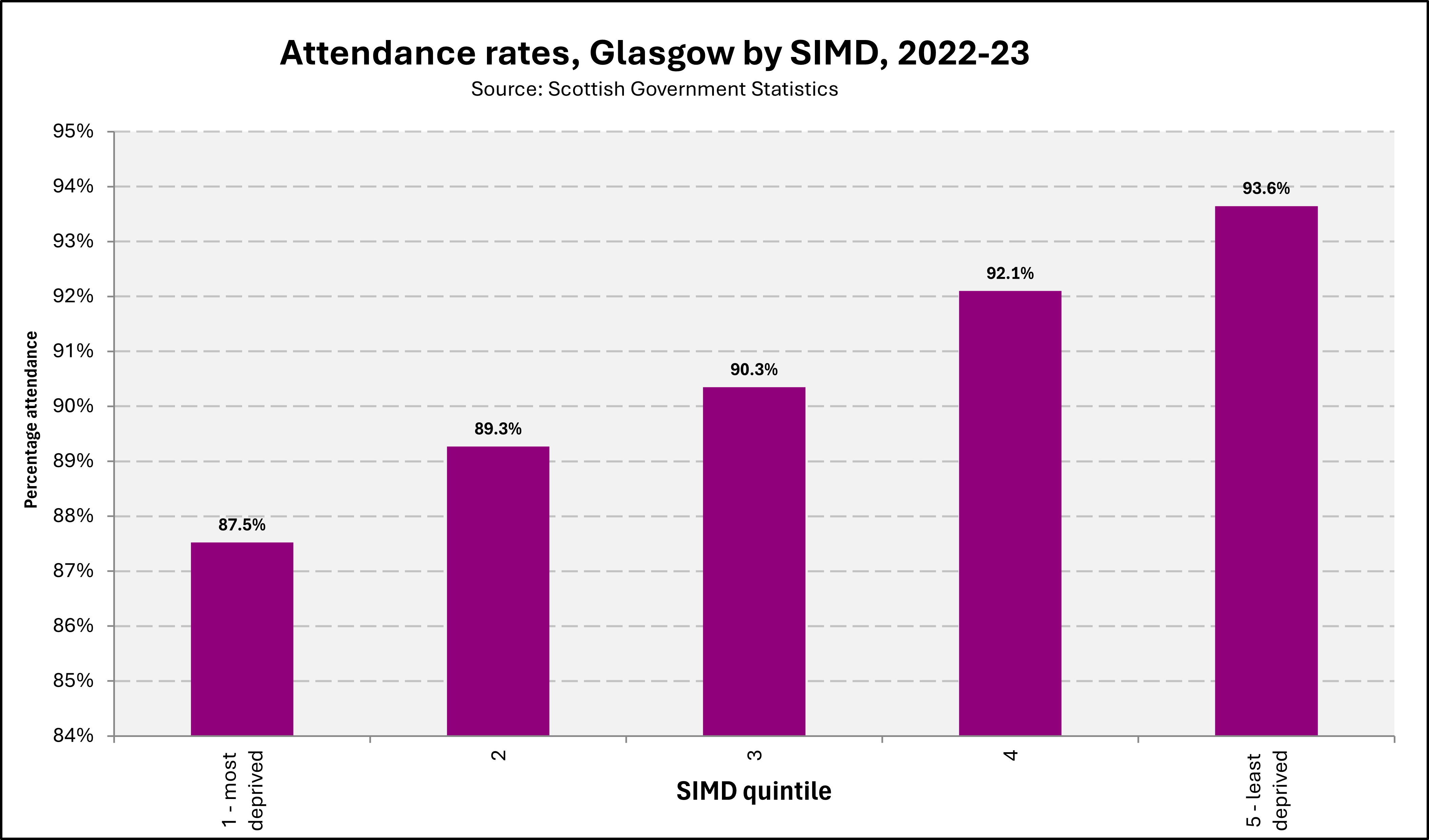 Attendance SIMD Glasgow 2023