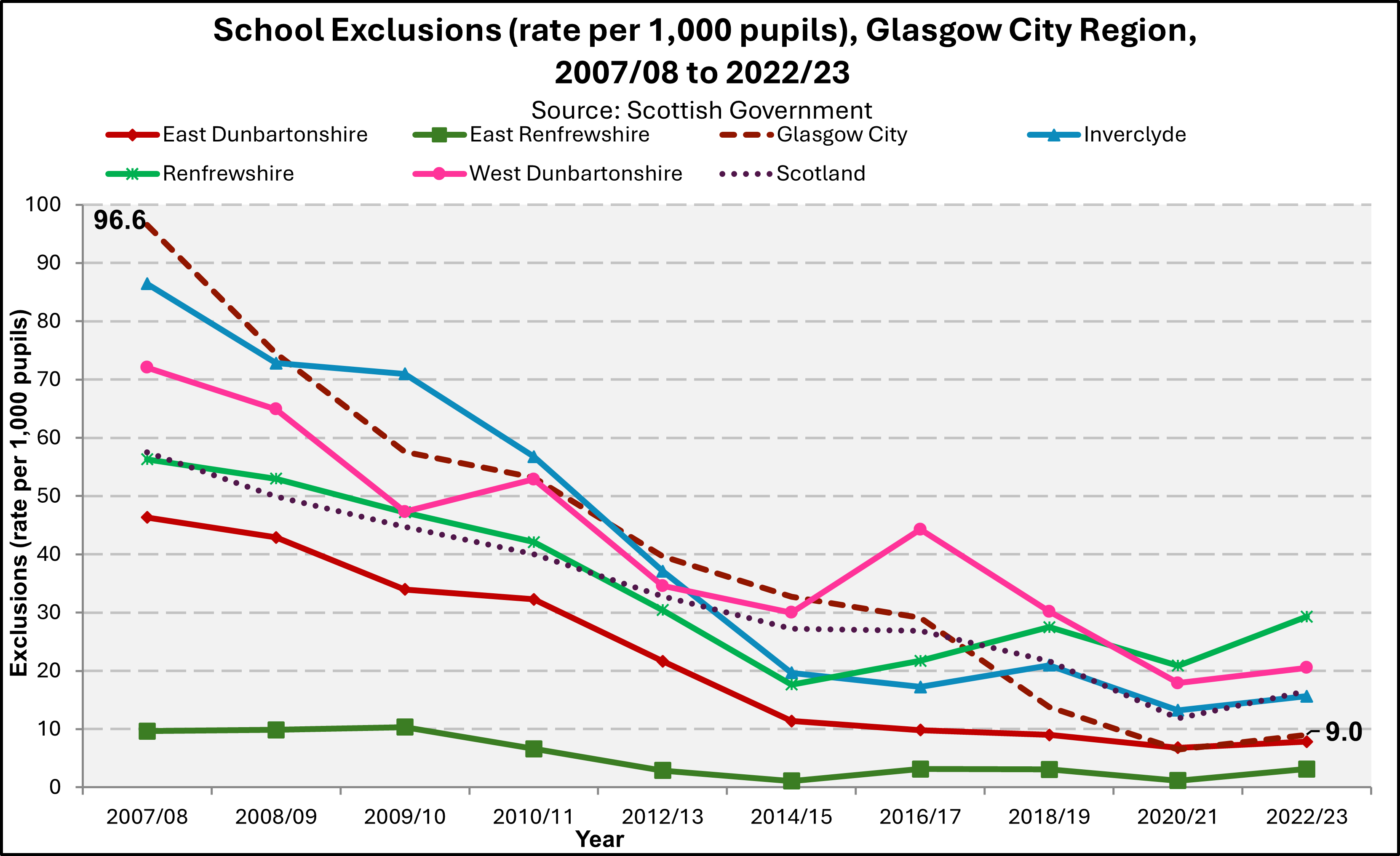 Chart comparing rates of exclusion from school across Glasgow City Region from 2007 to 2023