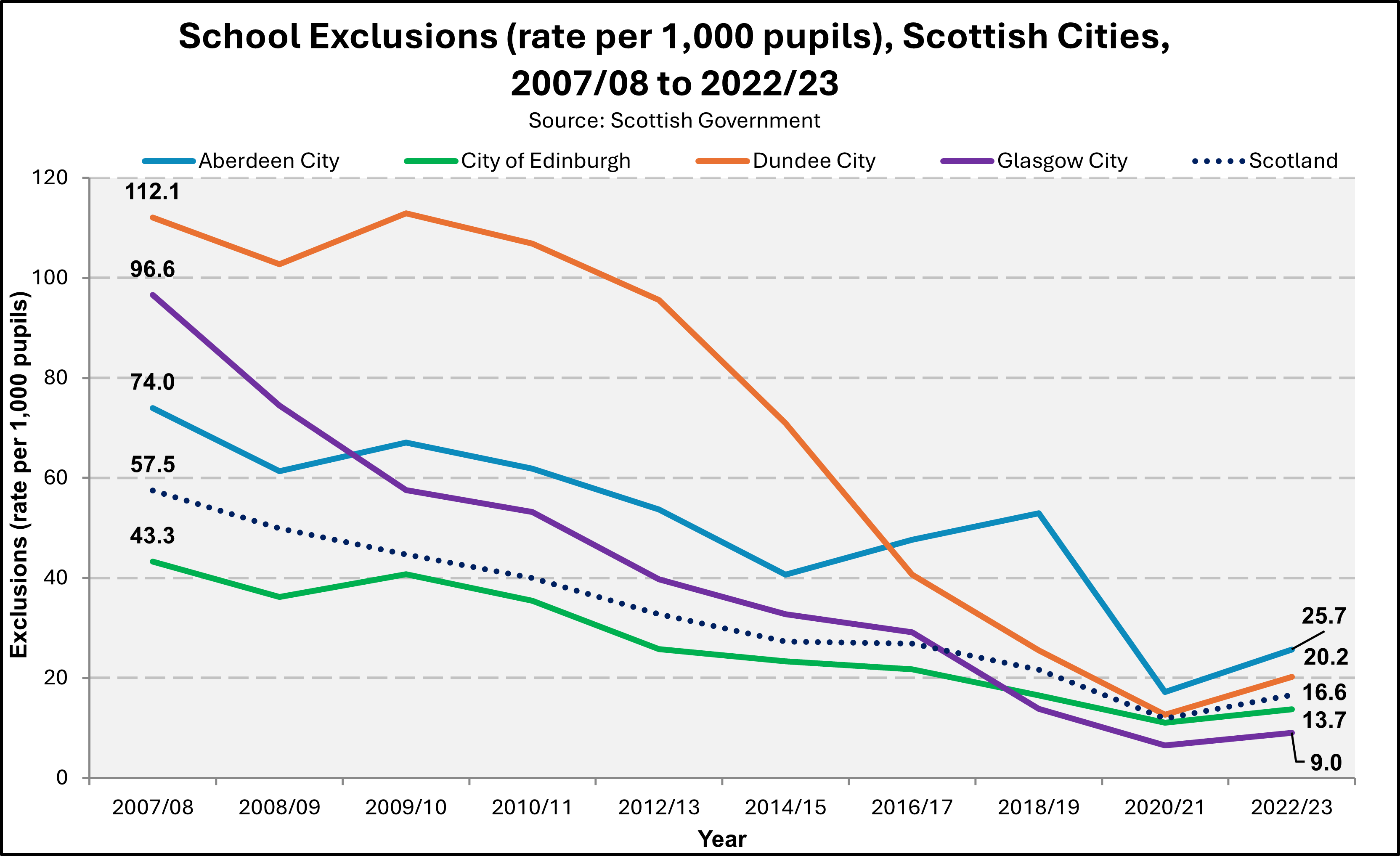 Chart comparing rates of exclusion from school across Scottish Cities from 2007 to 2023.