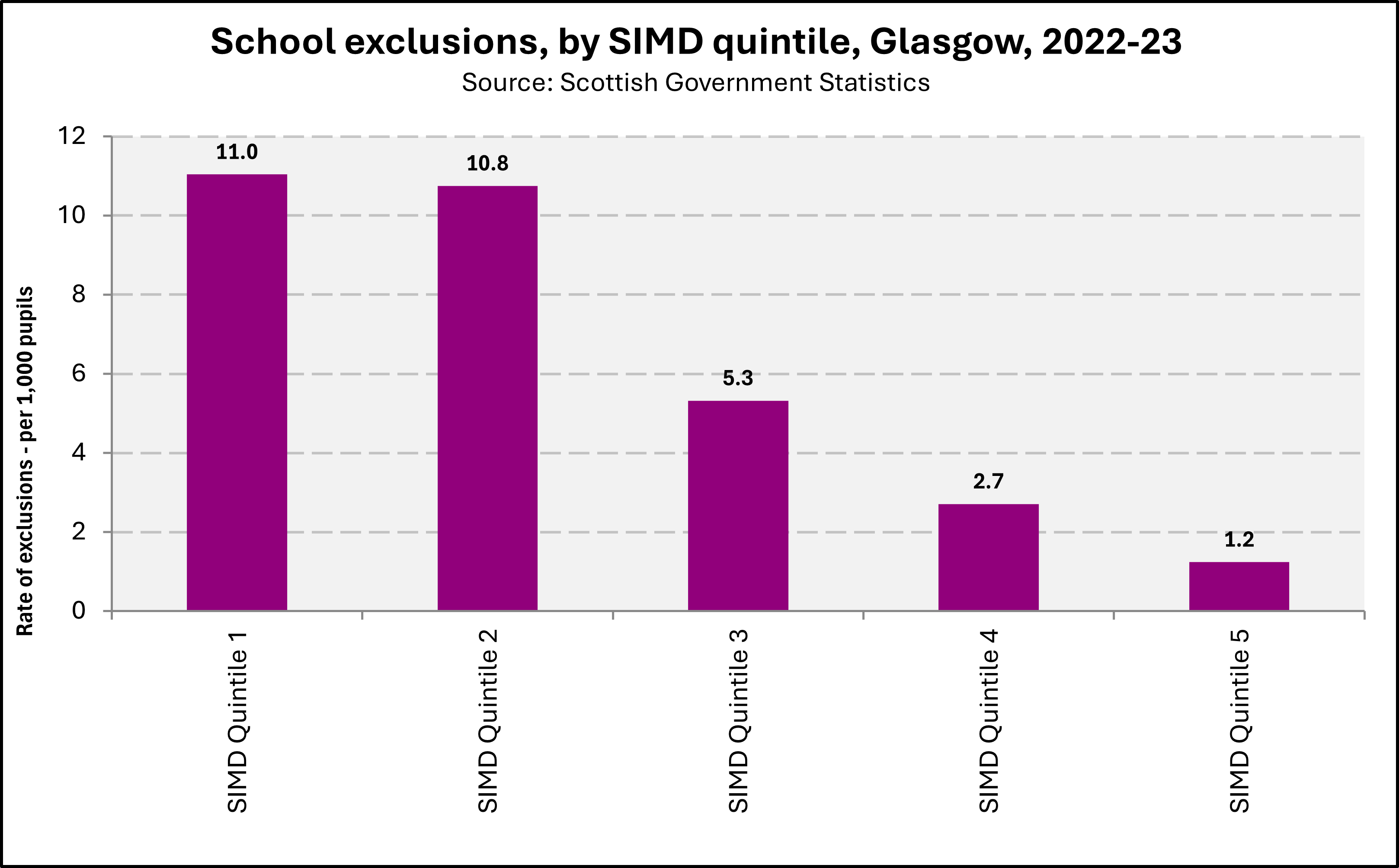 Chart comparing rates of exclusion from school in Glasgow for students from different SIMD quintiles in 2023