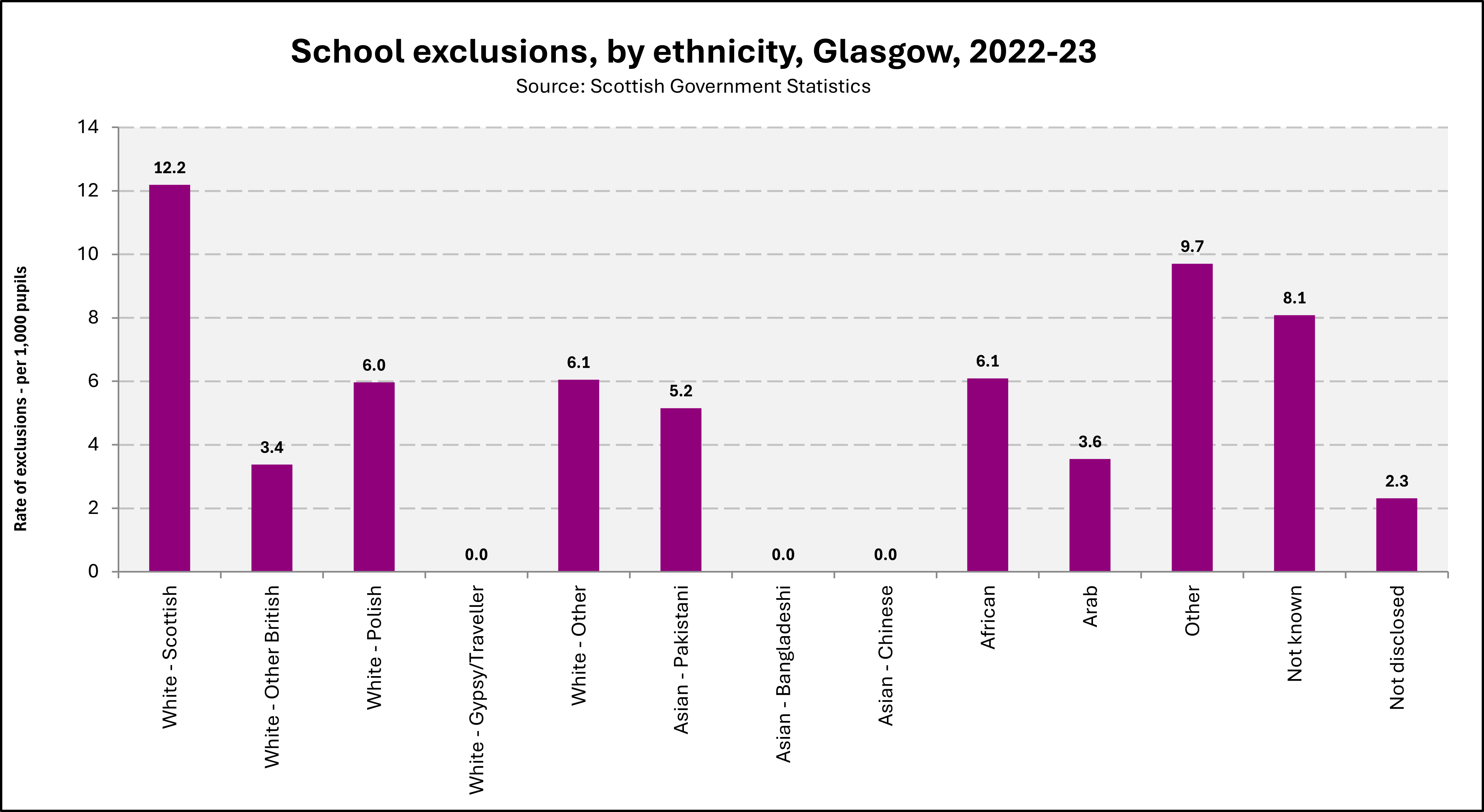 Chart showing rates of exclusion from schools in Glasgow for pupils from different ethnic groups in 2023